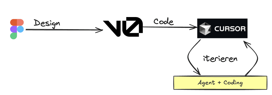Mein bevorzugter KI-Stack mit Cursor, v0.dev und Figma